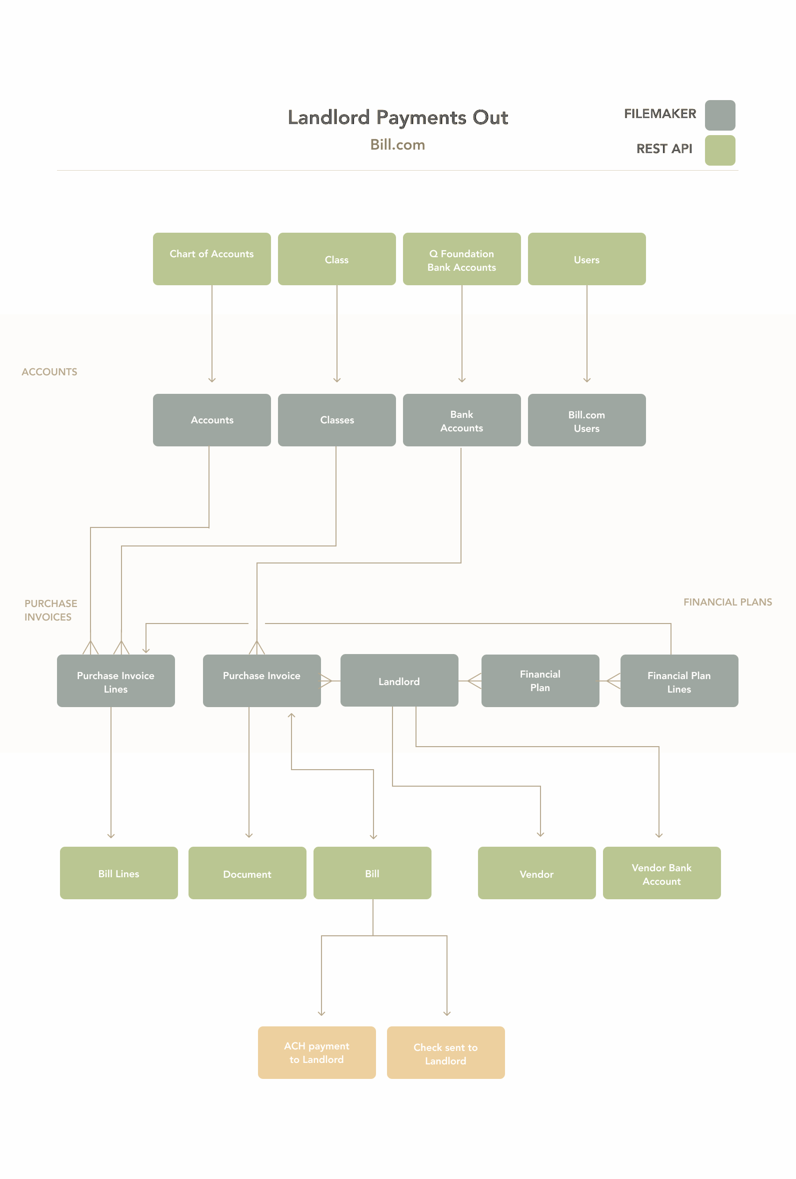 Q Foundation Payments Diagram